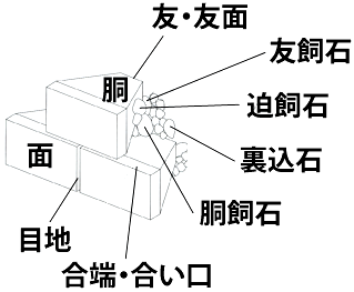 石垣の構造模式図