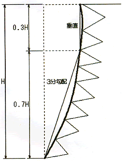 やってはいけない積み方